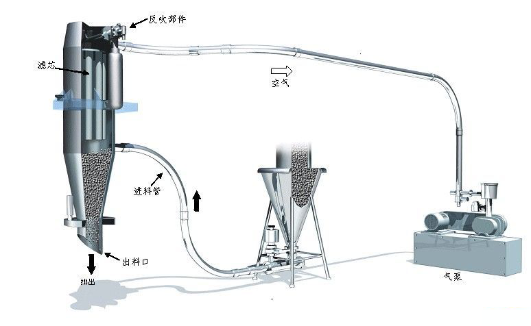 真空上料機(jī)系統(tǒng)在化工行業(yè)的應(yīng)用